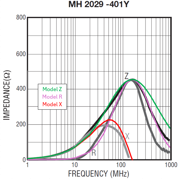 Vergleich von berechnetem Schaltungsmodell und Messdaten der Ferritperle MH2029-401Y über die Frequenz
