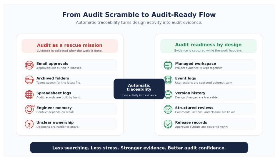 from audit scramble to audit ready flow infographics
