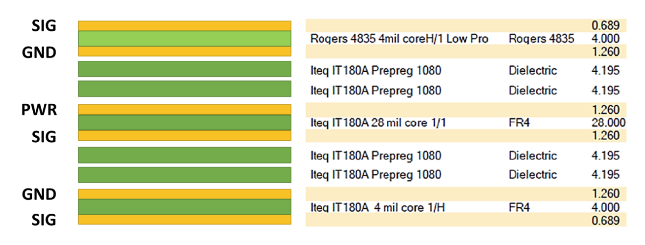 Hybrid PCB stackups like this can experience warpage if not processed properly.