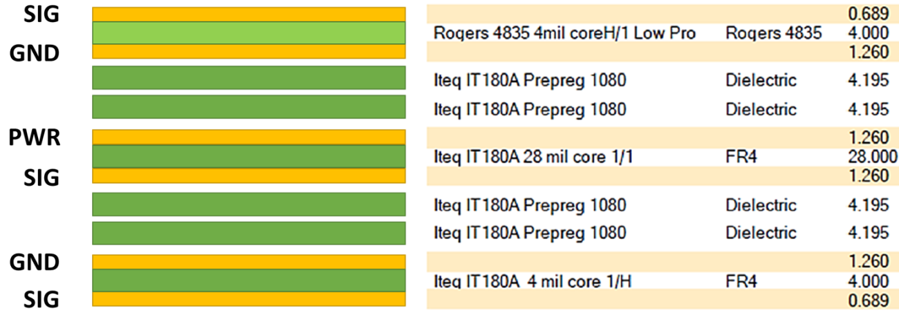 Hybrid PCB stackup reliability