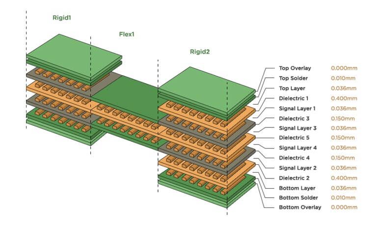 Stackups Become Multi-Zone by Default