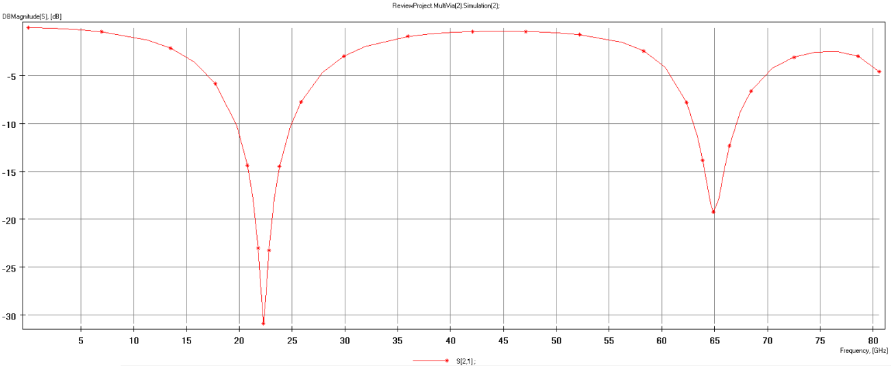 Via stub insertion loss