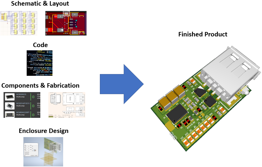  Diagramma di IoT PCB Design