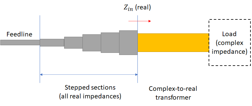 Stepped transmission line impedance transformer