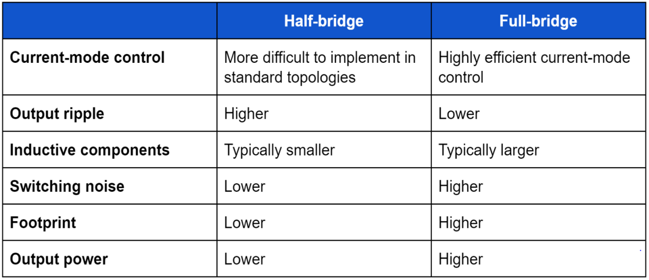 Comparison table of half-bridge and full-bridge power converter topology specifications