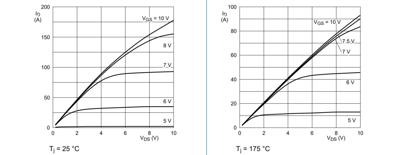 Drain Current in the GAN063-650WSAQ GaN FET