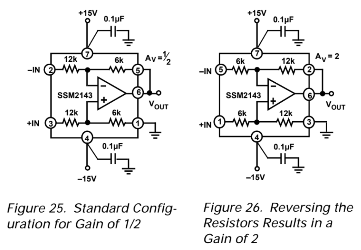 Two side-by-side circuit schematics for the SSM2143 differential line receiver, showing the standard configuration for a gain of one-half on the left and the reversed-resistor configuration for a gain of two on the right.