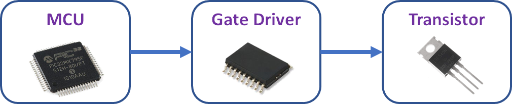 A signal chain diagram showing the flow from a microcontroller unit through a gate driver IC to a power transistor, illustrating how a gate driver acts as a buffer between a low-current control signal and a high-current switching transistor.