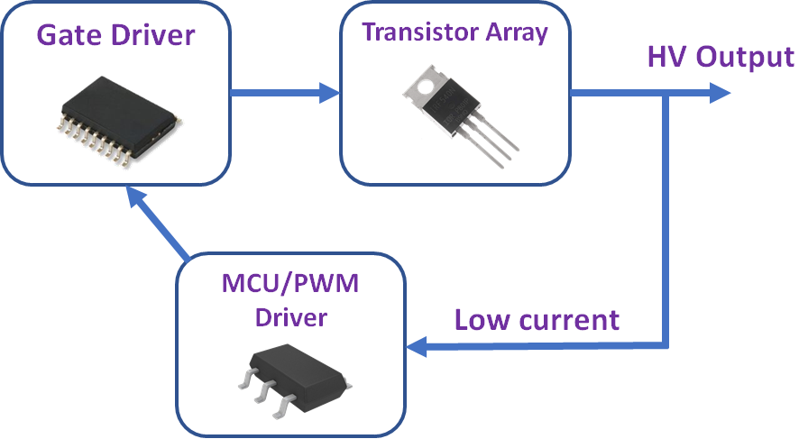 A circuit block diagram showing a closed-loop gate driver system where a gate driver IC switches a transistor array to produce a high-voltage output, with a low-current feedback signal returning to an MCU and PWM driver to regulate switching.