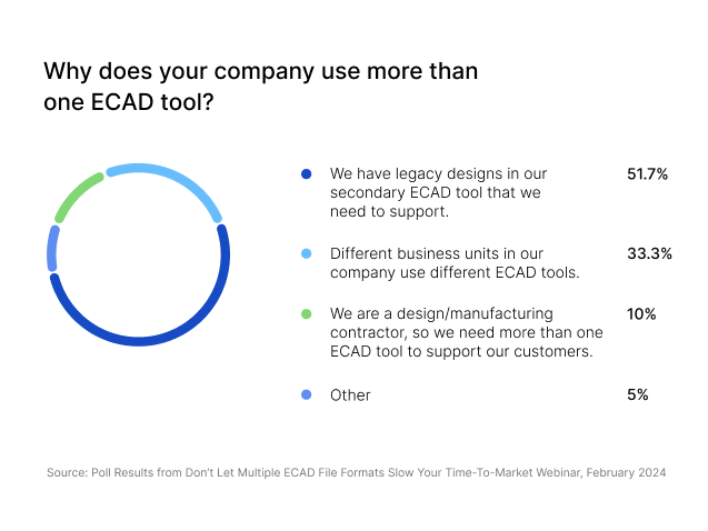 Khảo sát Webinar về Định dạng Tệp Đa CAD 2
