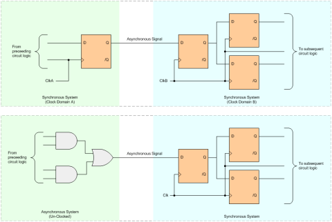 Уменьшение метастабильности в проектах FPGA