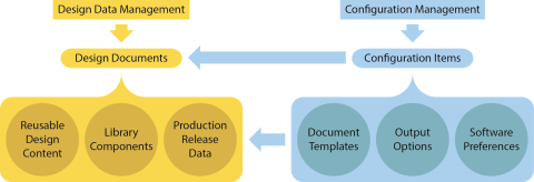 Using Configuration Management to Reduce Design Errors and Promote Re-use: Part 1