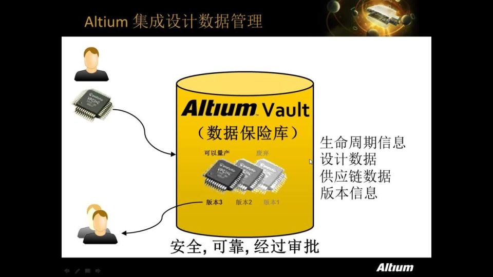 2016-05-24 - Altium 设计前沿--如何使用Altium Vault 统一企业数据库 - CN - Webinar - CHINA - ADSCvid
