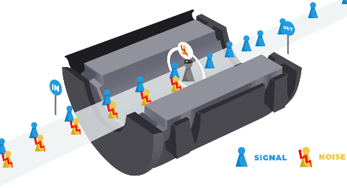 铁氧体磁珠如何工作以及如何选择合适的铁氧体磁珠？