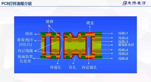 2019/11/30 - 2层平衡车项目之PCB检查Q&A评审及PCB工艺讲解