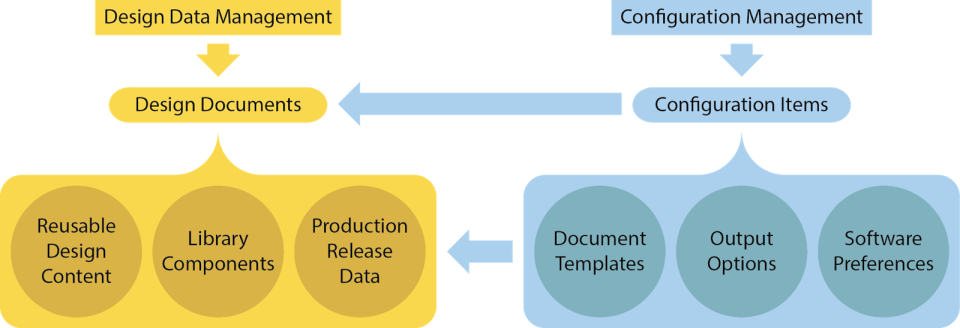 Using Configuration Management to Reduce Design Errors and Promote Re-use: Part 1